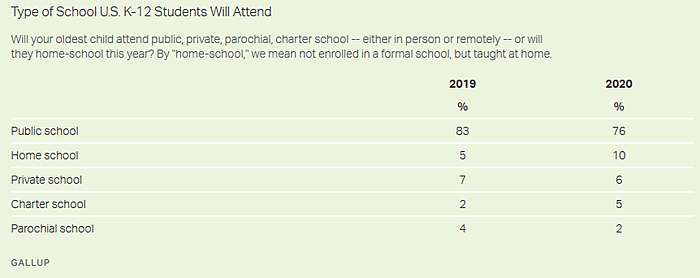 Gallup COVID enrollment by K-12 sector data